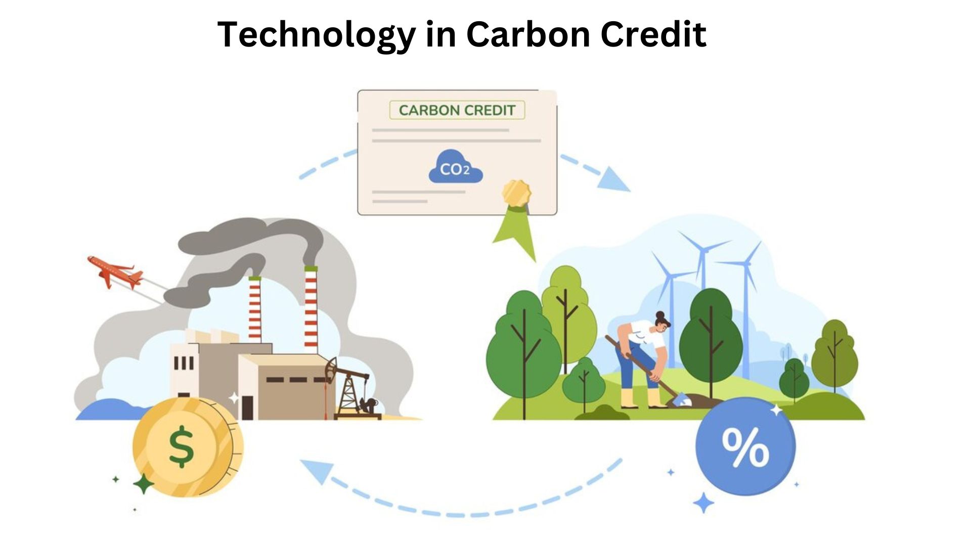 Technologies and Innovations in Carbon Credit Projects