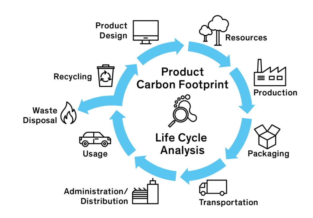 Life Cycle Assessment and ISO Standards & link to Carbon Credits