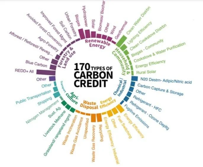 Types of Carbon Credit projects for Carbon reduction – A comprehensive overview